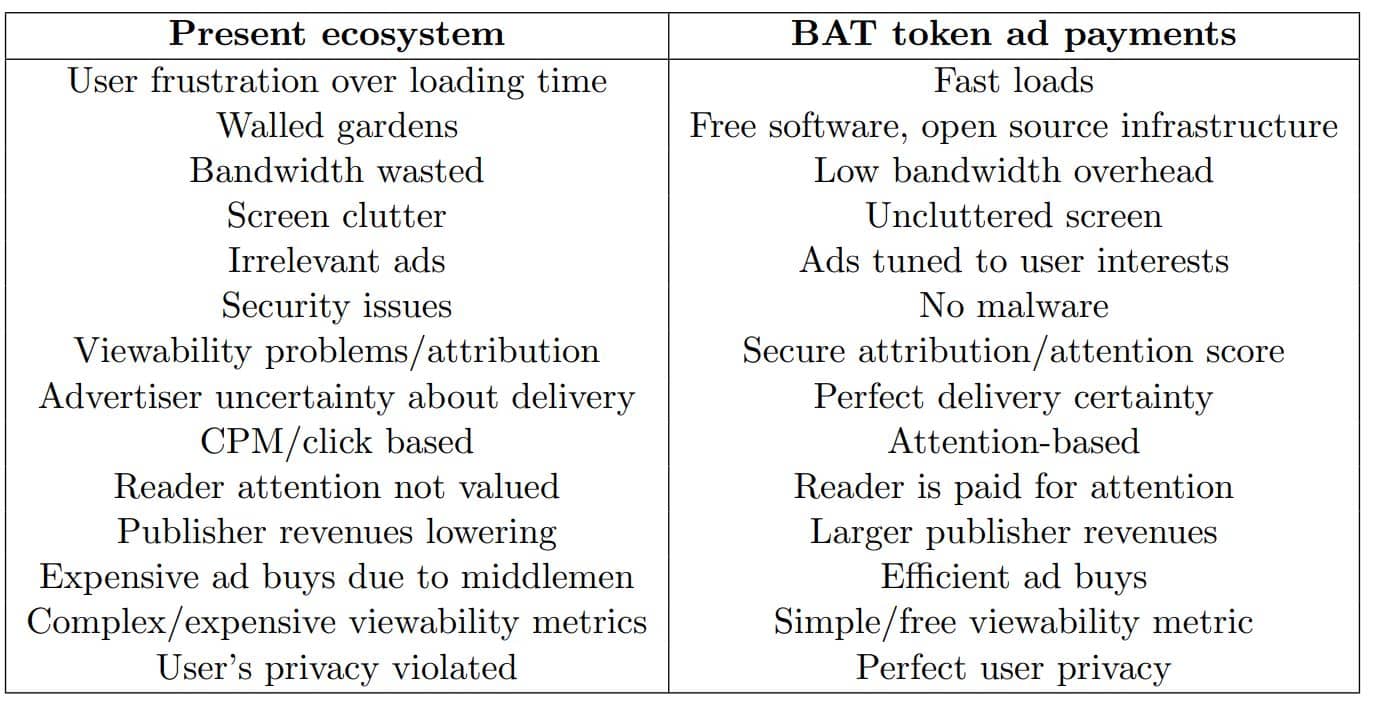 BAT token comparison present ecosystem digital ads